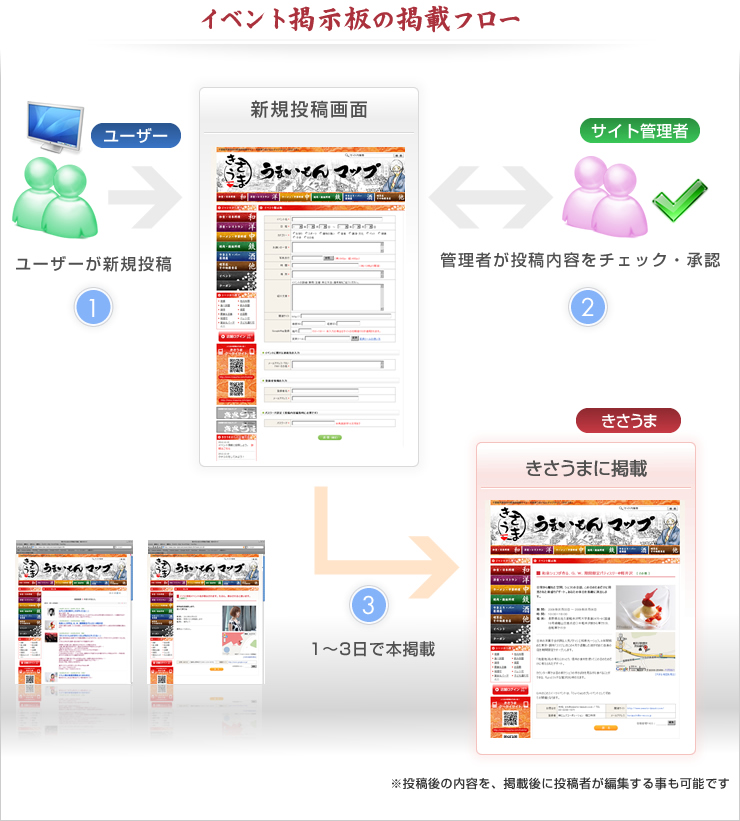 木更津イベント情報の掲載フロー
